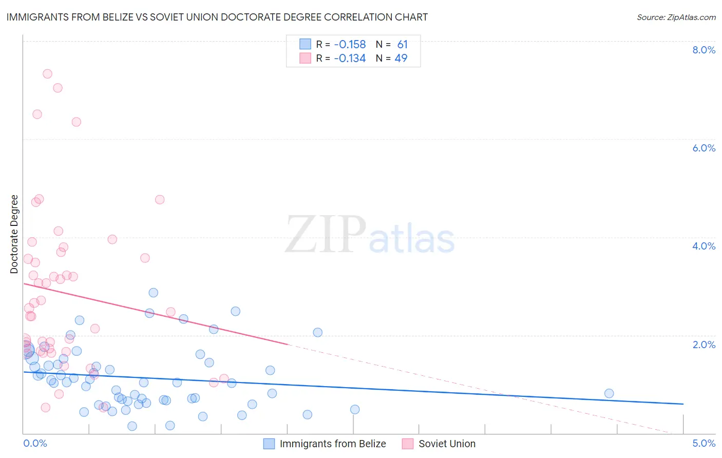 Immigrants from Belize vs Soviet Union Doctorate Degree