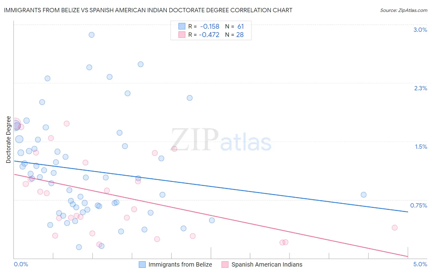 Immigrants from Belize vs Spanish American Indian Doctorate Degree