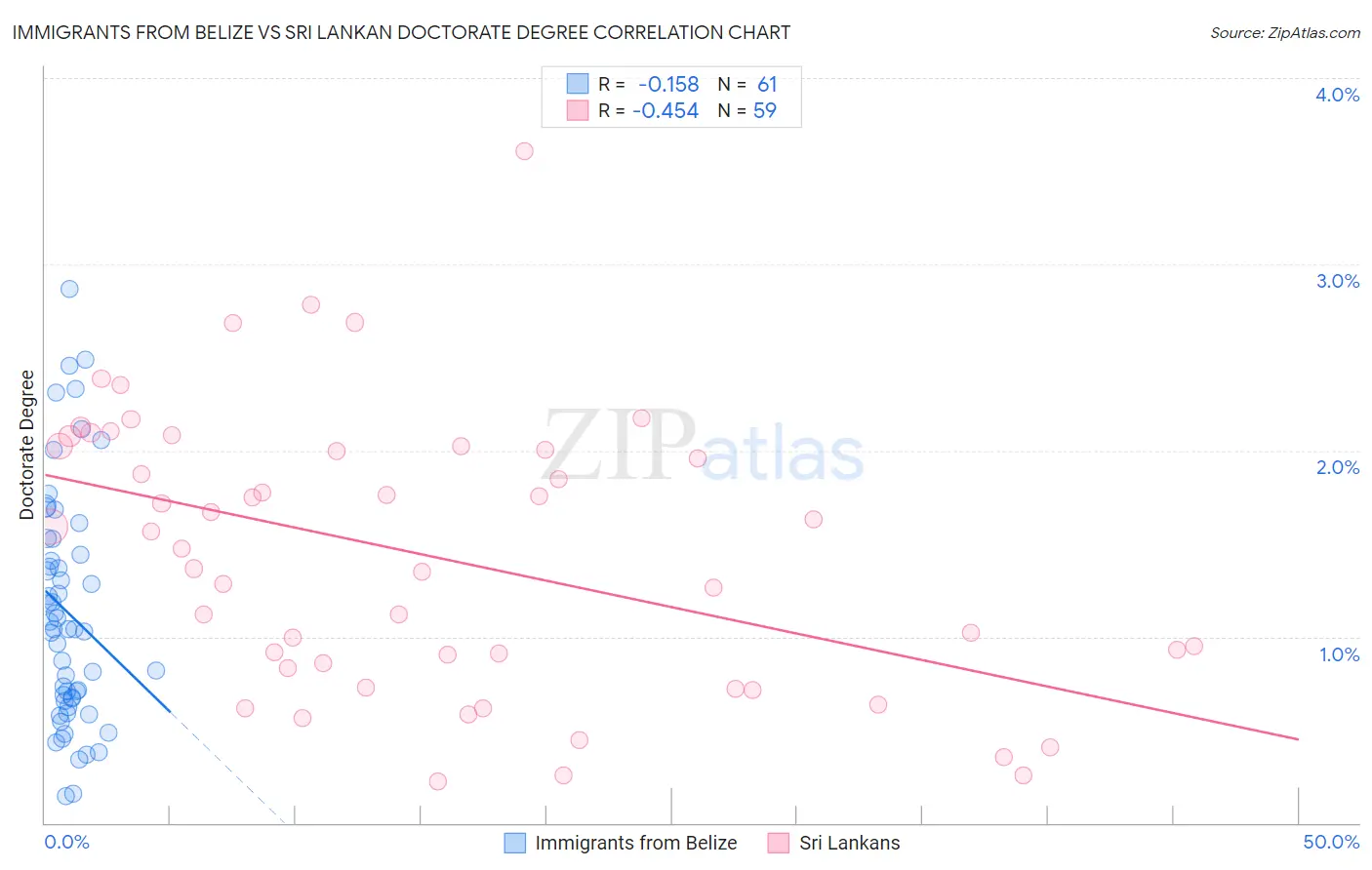 Immigrants from Belize vs Sri Lankan Doctorate Degree