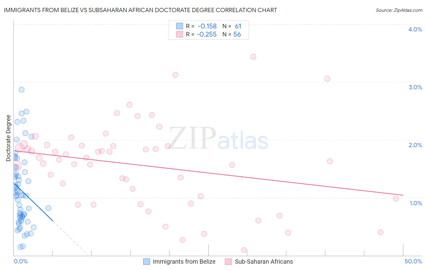 Immigrants from Belize vs Subsaharan African Doctorate Degree