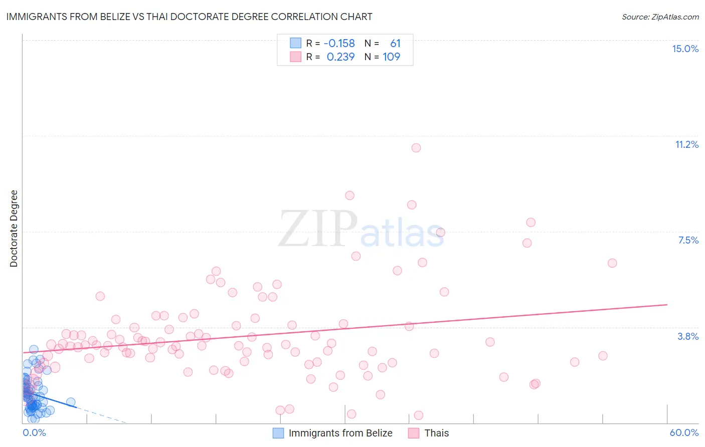 Immigrants from Belize vs Thai Doctorate Degree