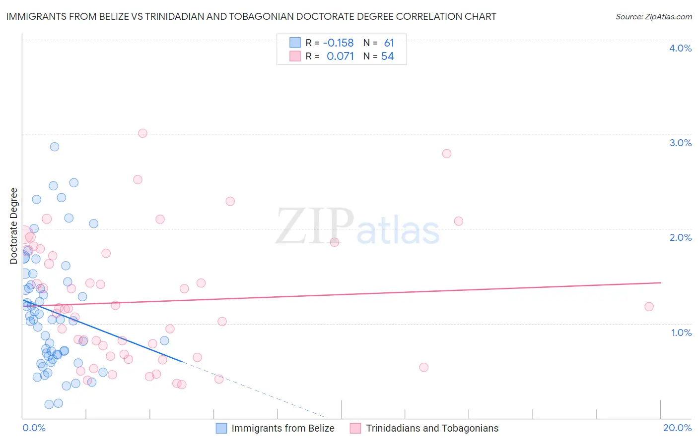 Immigrants from Belize vs Trinidadian and Tobagonian Doctorate Degree