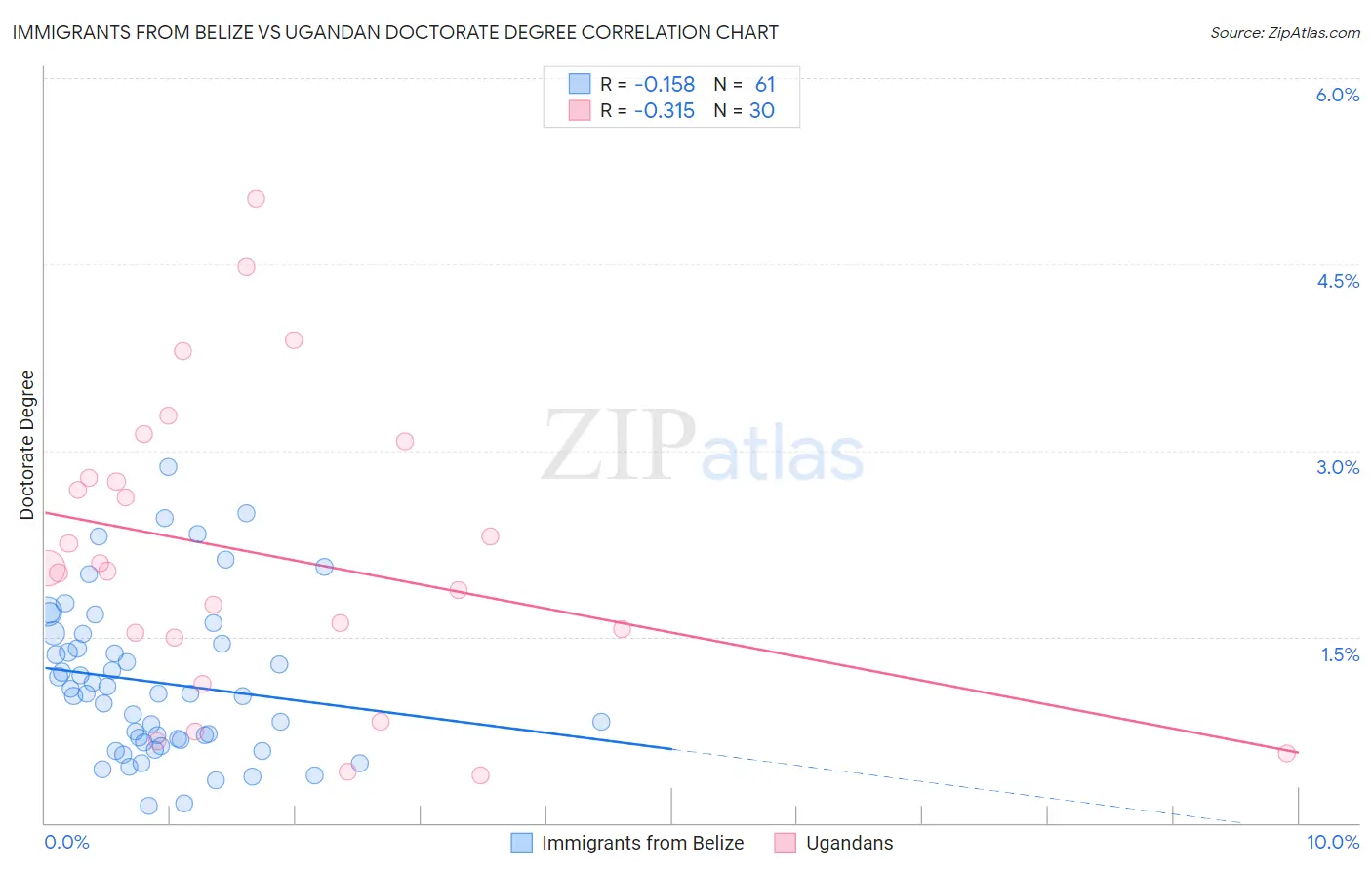 Immigrants from Belize vs Ugandan Doctorate Degree