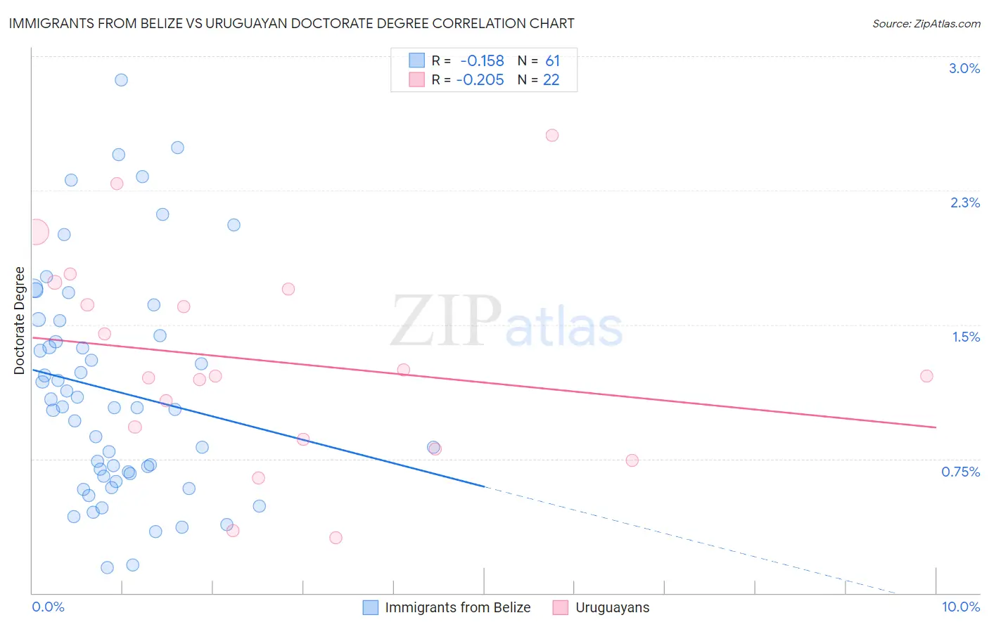 Immigrants from Belize vs Uruguayan Doctorate Degree