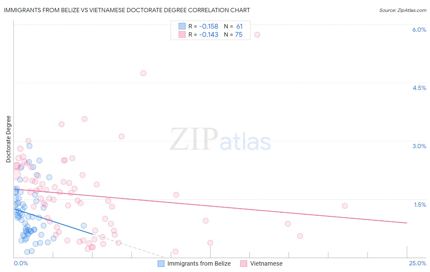 Immigrants from Belize vs Vietnamese Doctorate Degree