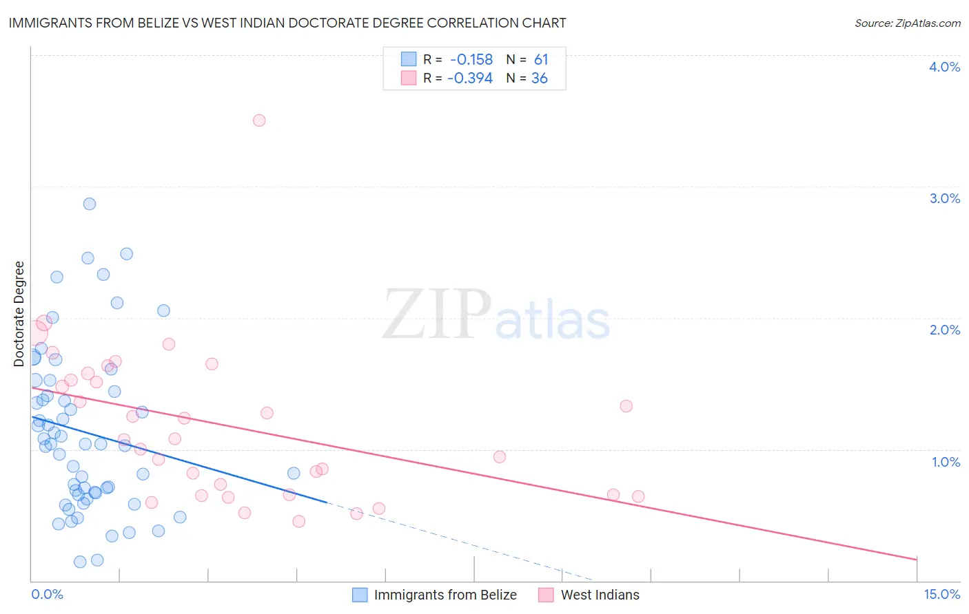 Immigrants from Belize vs West Indian Doctorate Degree