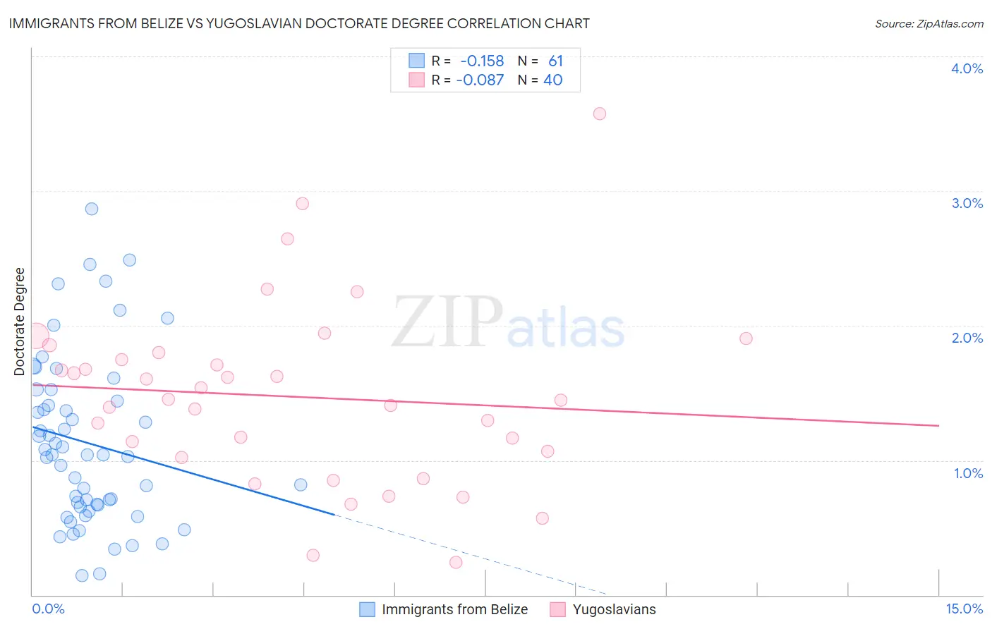 Immigrants from Belize vs Yugoslavian Doctorate Degree