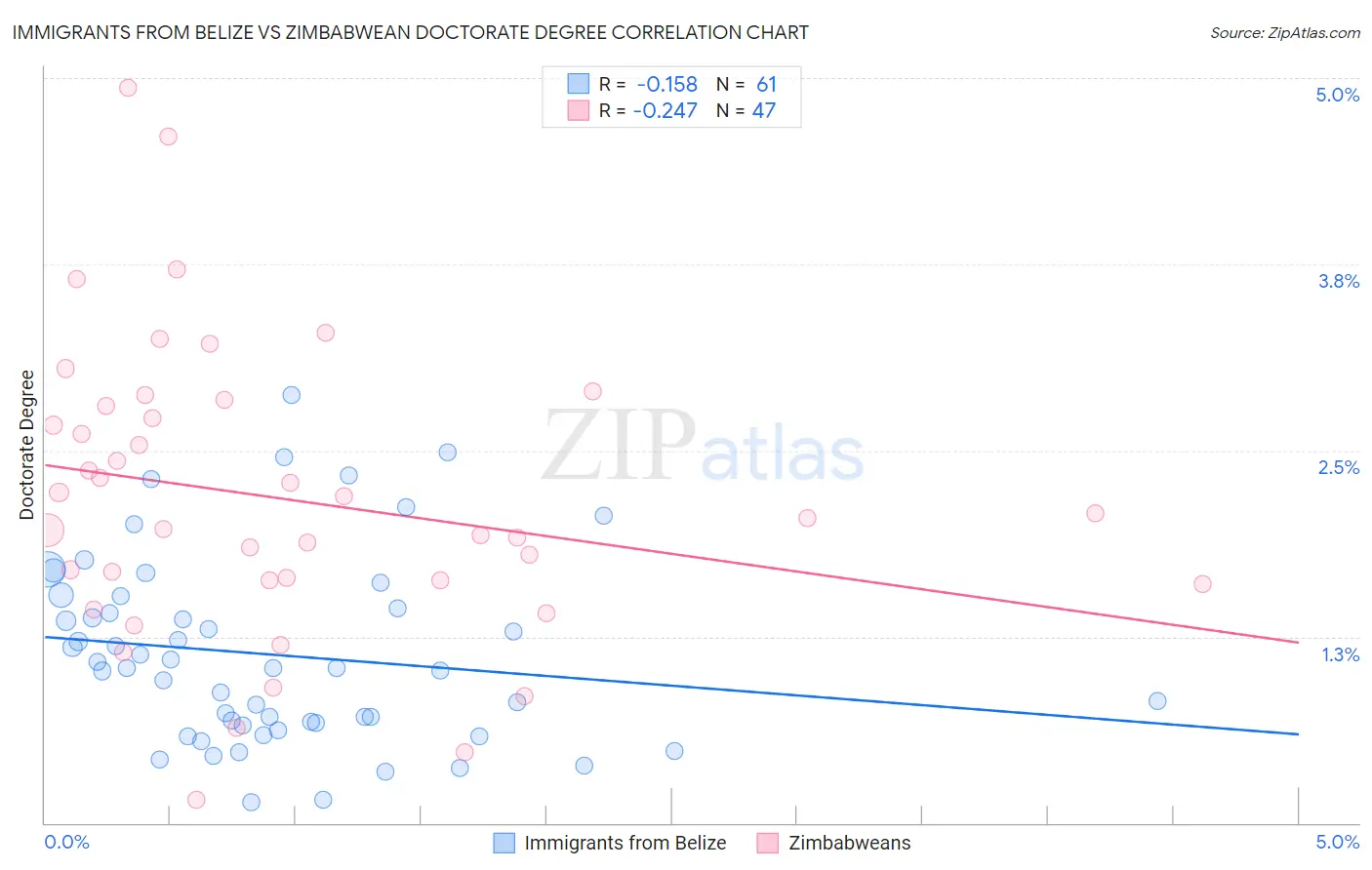 Immigrants from Belize vs Zimbabwean Doctorate Degree