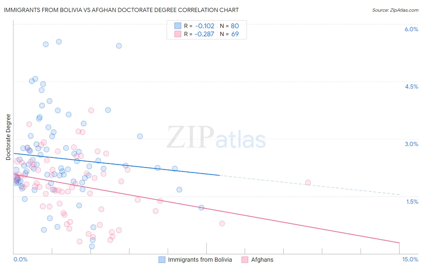 Immigrants from Bolivia vs Afghan Doctorate Degree