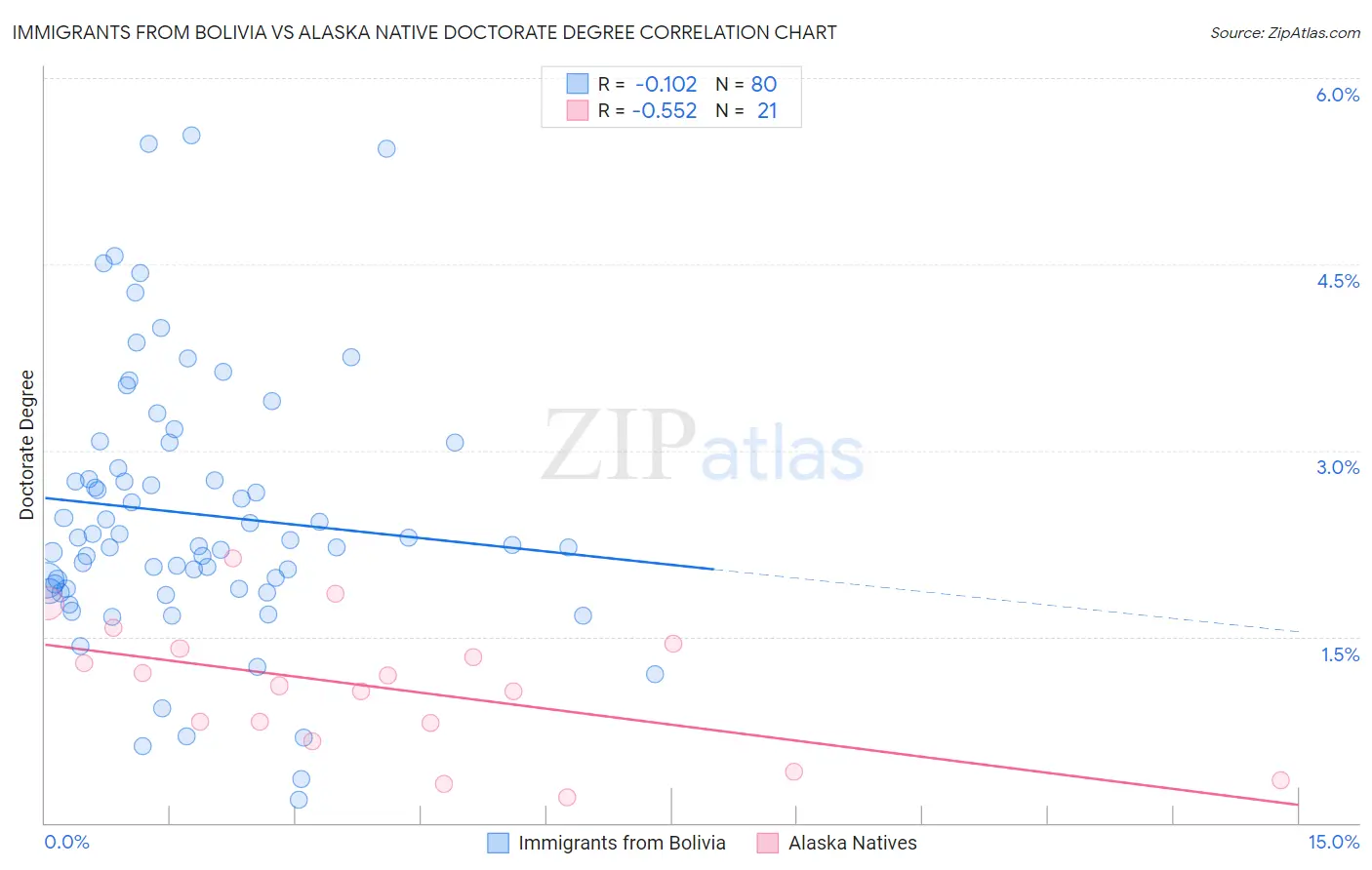 Immigrants from Bolivia vs Alaska Native Doctorate Degree