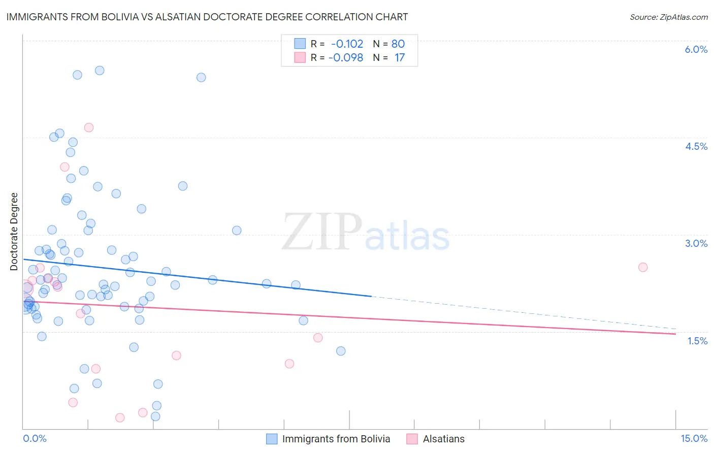 Immigrants from Bolivia vs Alsatian Doctorate Degree