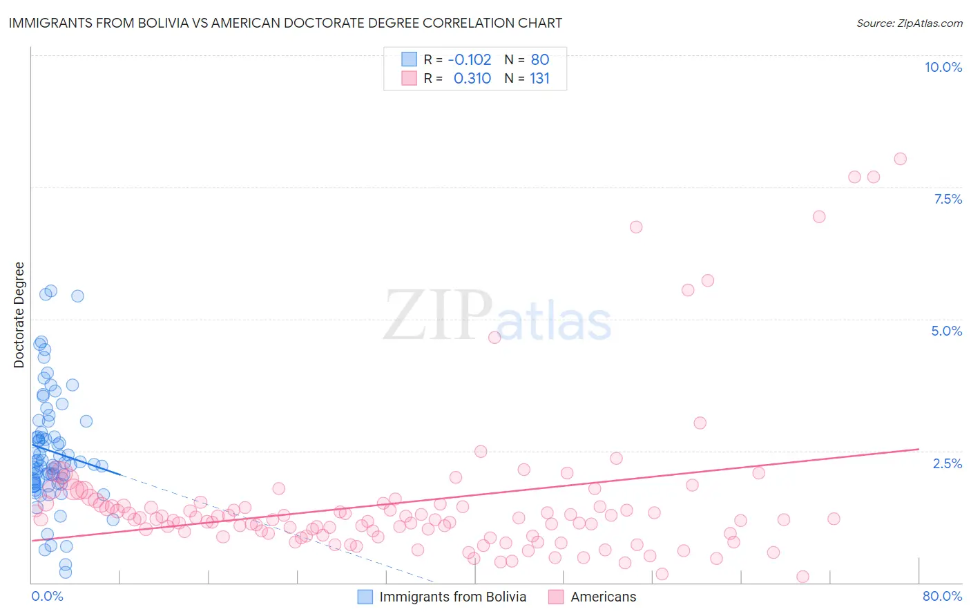 Immigrants from Bolivia vs American Doctorate Degree