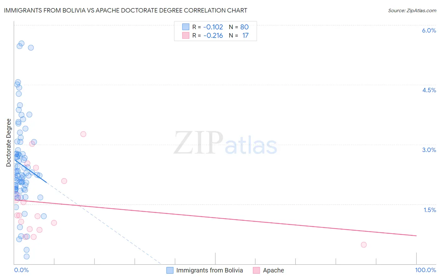 Immigrants from Bolivia vs Apache Doctorate Degree