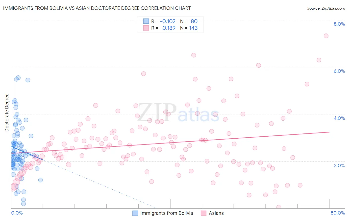 Immigrants from Bolivia vs Asian Doctorate Degree