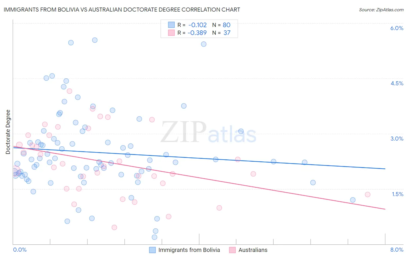 Immigrants from Bolivia vs Australian Doctorate Degree