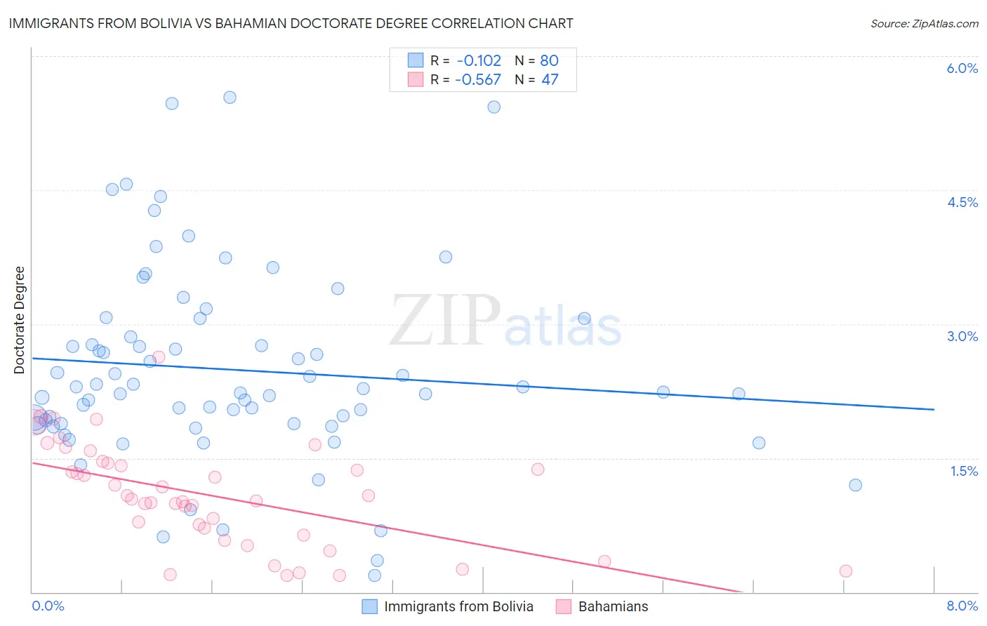 Immigrants from Bolivia vs Bahamian Doctorate Degree