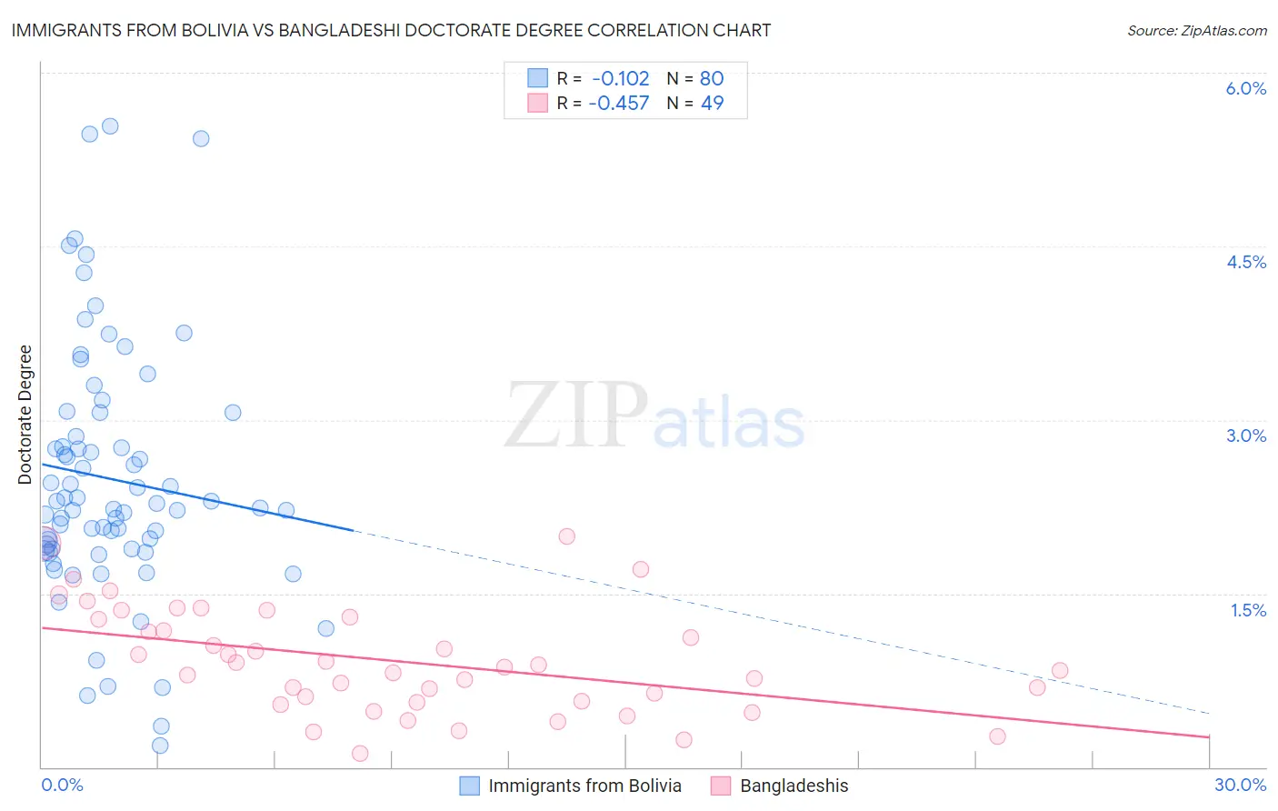 Immigrants from Bolivia vs Bangladeshi Doctorate Degree