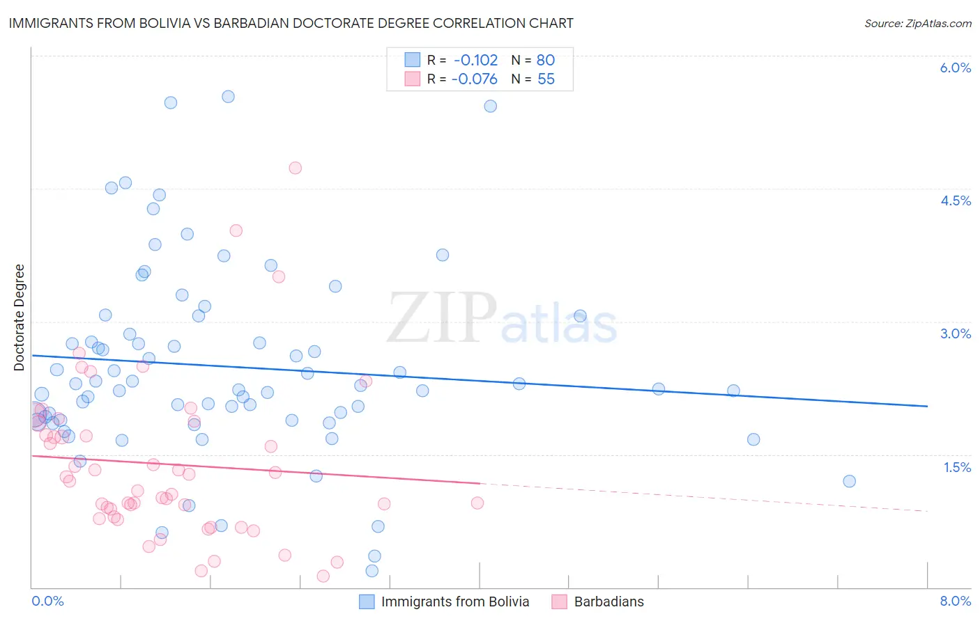 Immigrants from Bolivia vs Barbadian Doctorate Degree