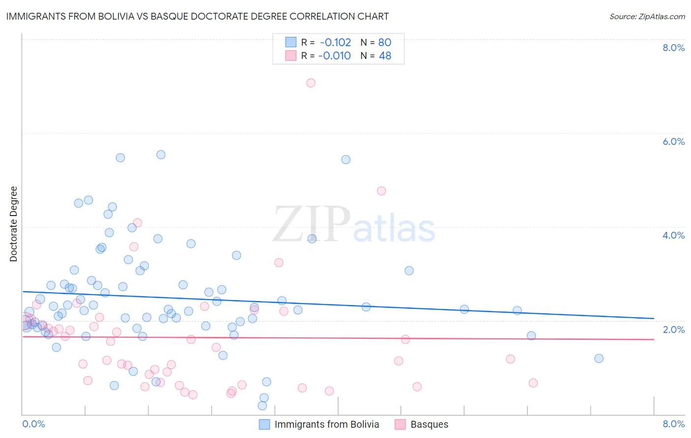 Immigrants from Bolivia vs Basque Doctorate Degree