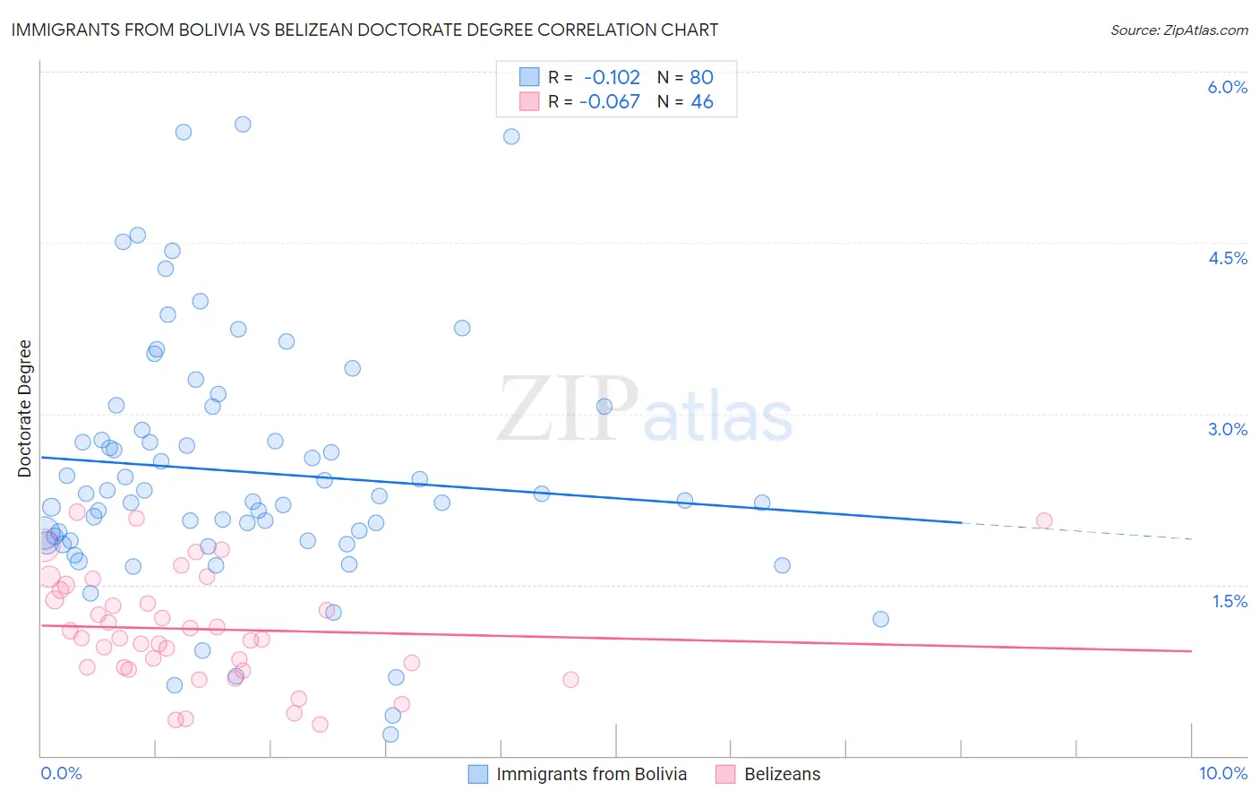 Immigrants from Bolivia vs Belizean Doctorate Degree