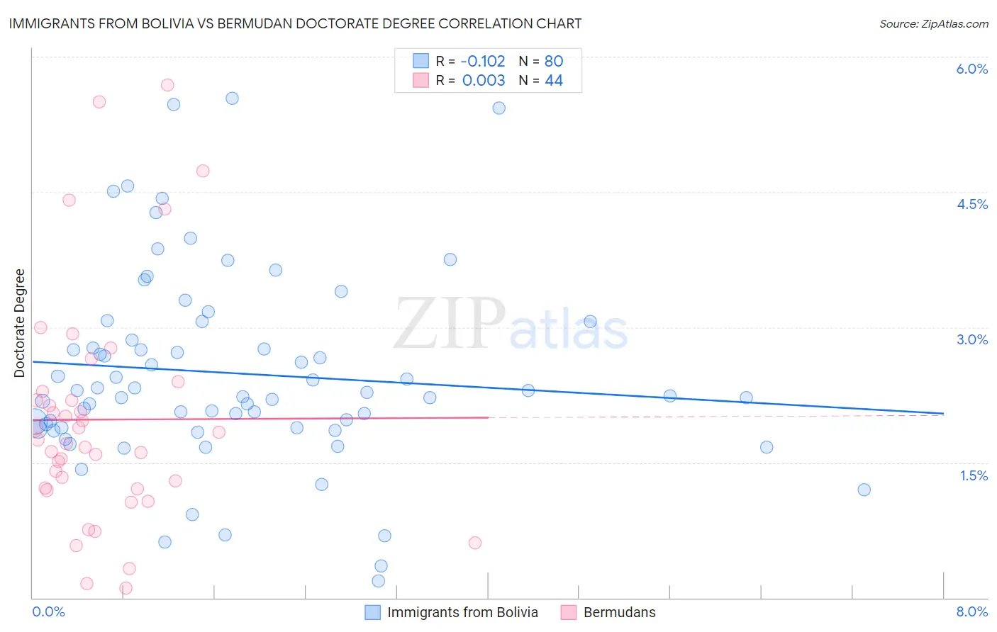 Immigrants from Bolivia vs Bermudan Doctorate Degree