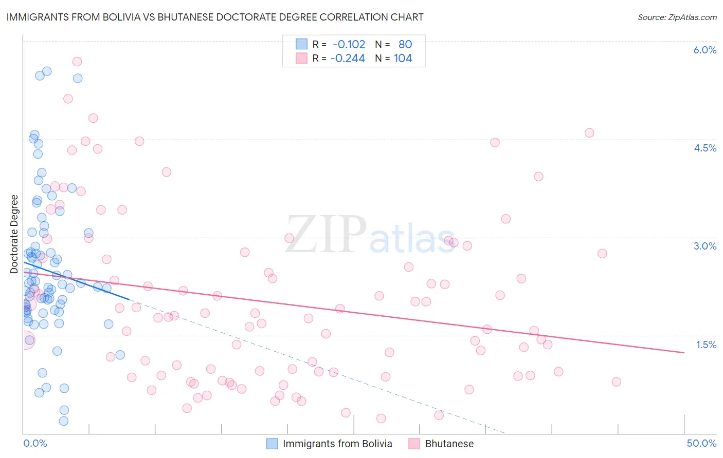 Immigrants from Bolivia vs Bhutanese Doctorate Degree