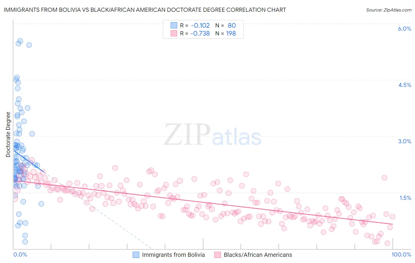 Immigrants from Bolivia vs Black/African American Doctorate Degree