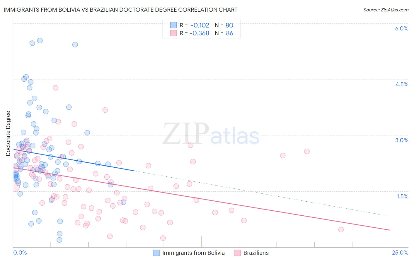 Immigrants from Bolivia vs Brazilian Doctorate Degree