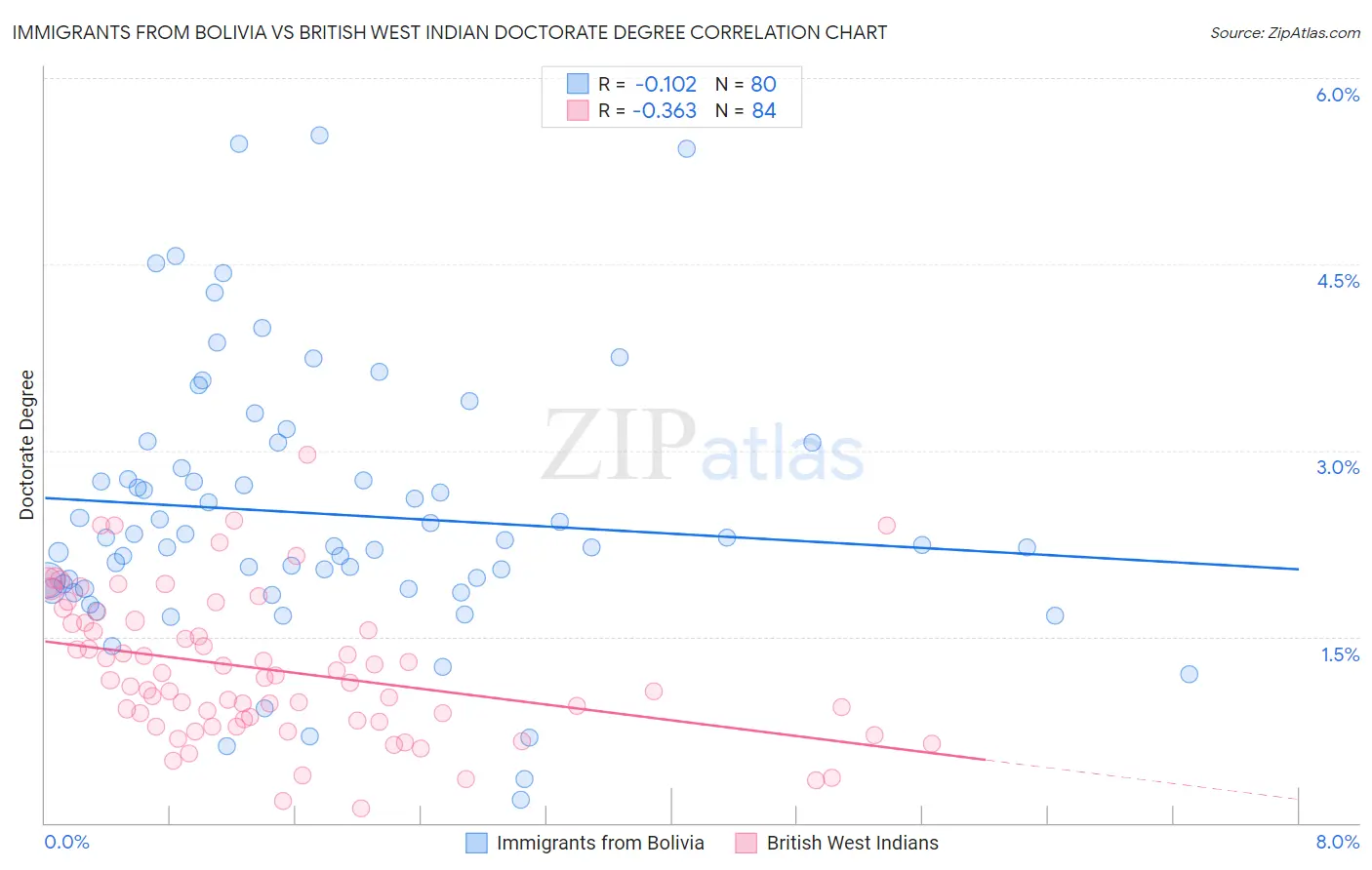 Immigrants from Bolivia vs British West Indian Doctorate Degree