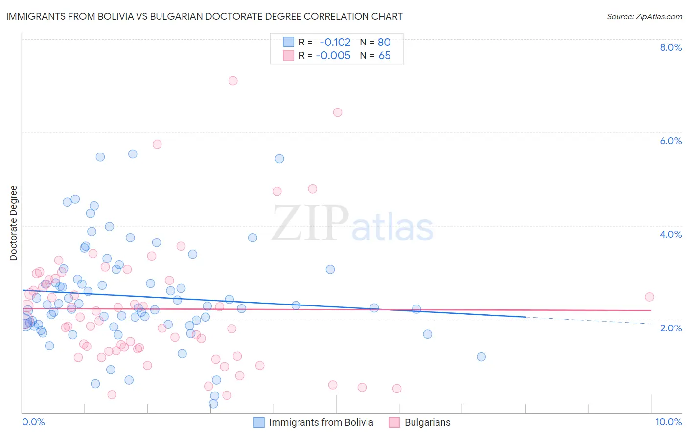 Immigrants from Bolivia vs Bulgarian Doctorate Degree