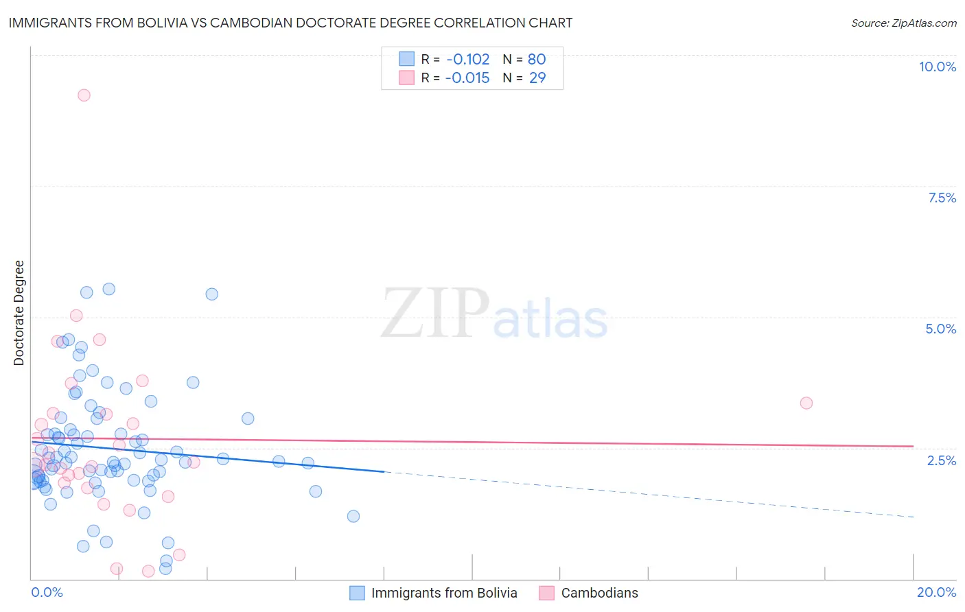 Immigrants from Bolivia vs Cambodian Doctorate Degree