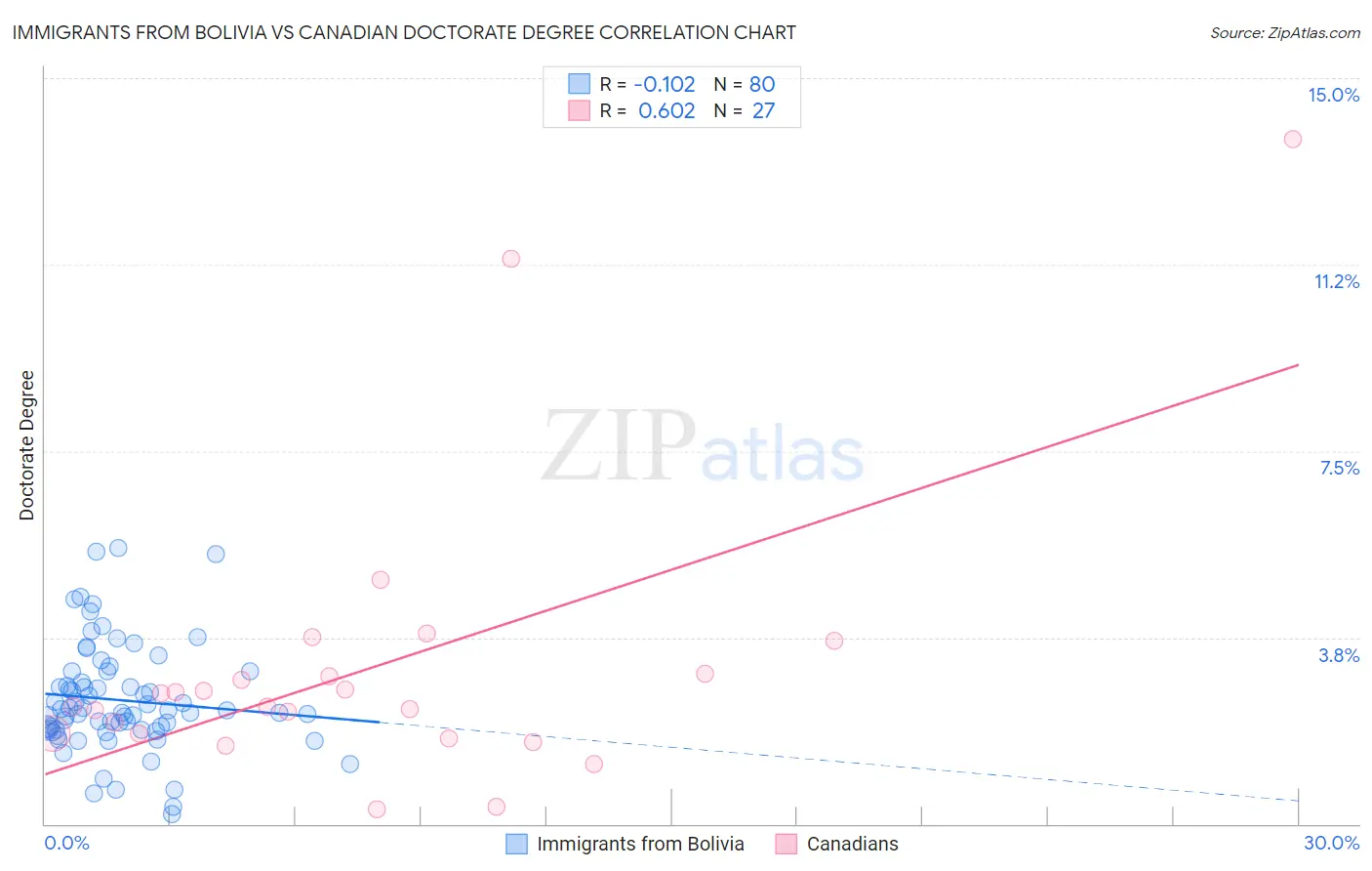 Immigrants from Bolivia vs Canadian Doctorate Degree