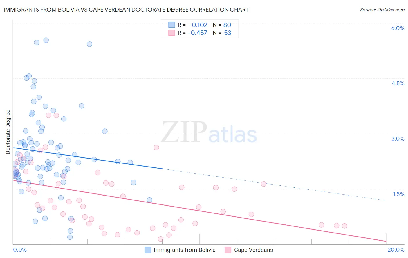 Immigrants from Bolivia vs Cape Verdean Doctorate Degree