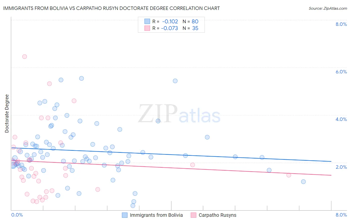 Immigrants from Bolivia vs Carpatho Rusyn Doctorate Degree