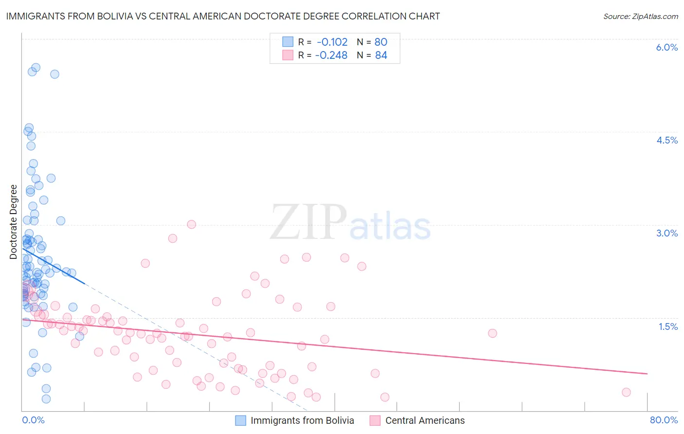 Immigrants from Bolivia vs Central American Doctorate Degree