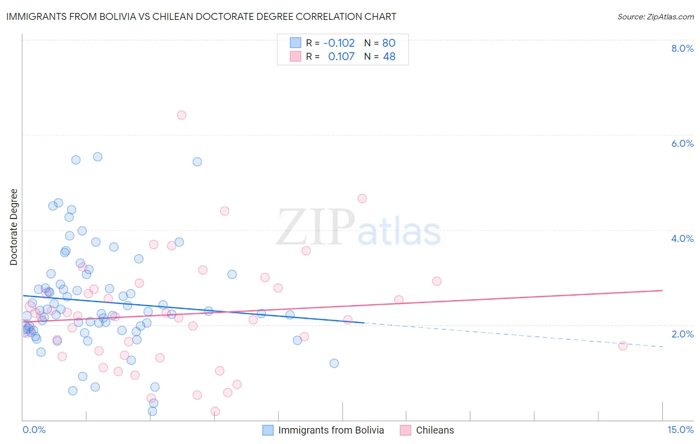 Immigrants from Bolivia vs Chilean Doctorate Degree