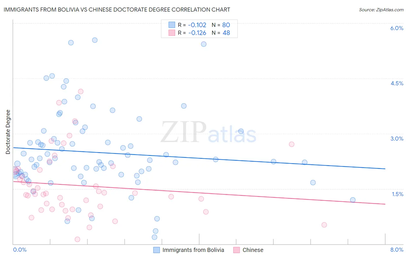 Immigrants from Bolivia vs Chinese Doctorate Degree