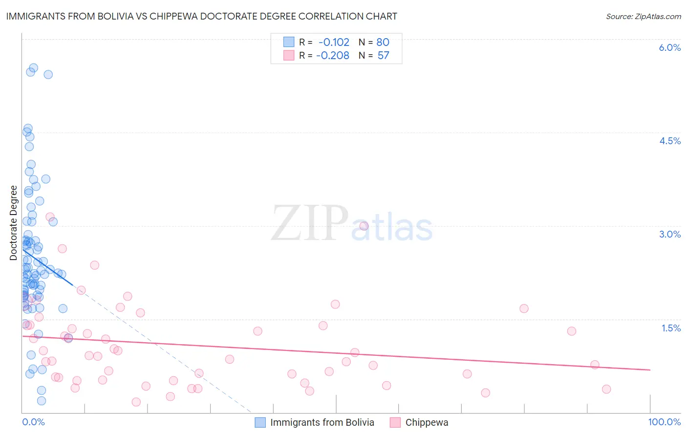 Immigrants from Bolivia vs Chippewa Doctorate Degree