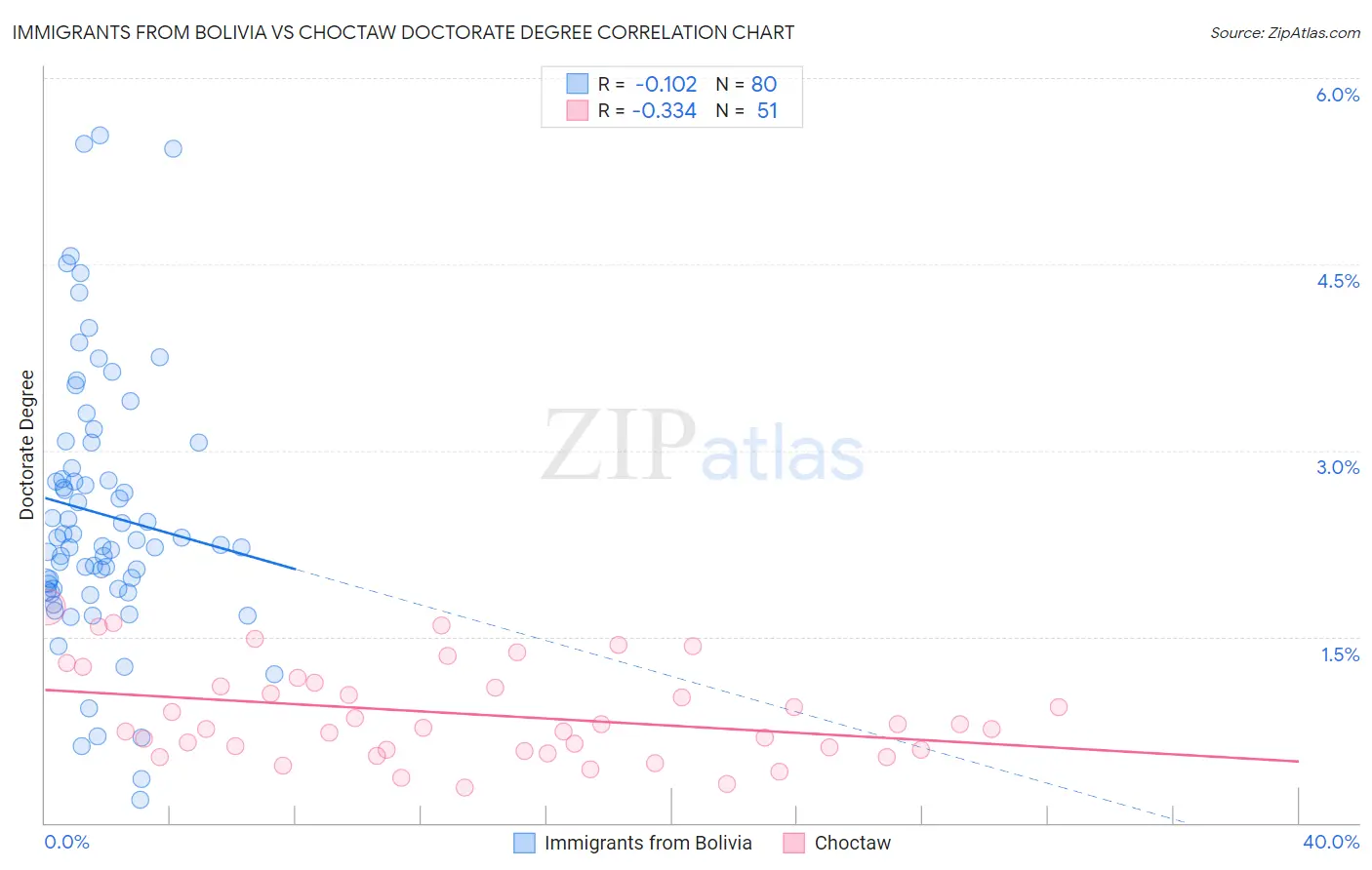 Immigrants from Bolivia vs Choctaw Doctorate Degree