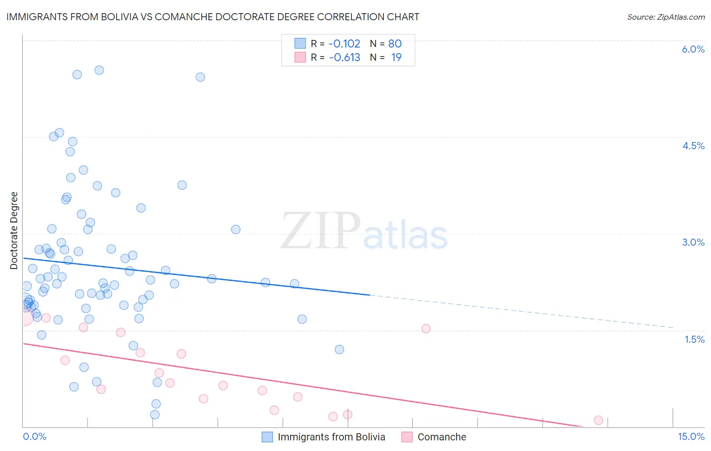 Immigrants from Bolivia vs Comanche Doctorate Degree