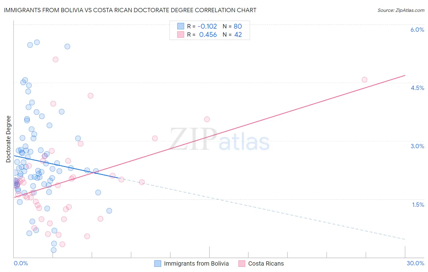 Immigrants from Bolivia vs Costa Rican Doctorate Degree