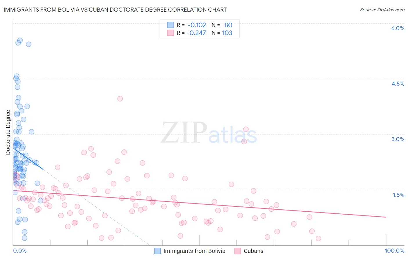 Immigrants from Bolivia vs Cuban Doctorate Degree