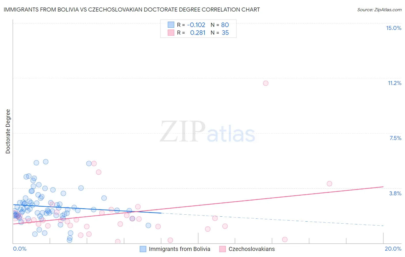 Immigrants from Bolivia vs Czechoslovakian Doctorate Degree