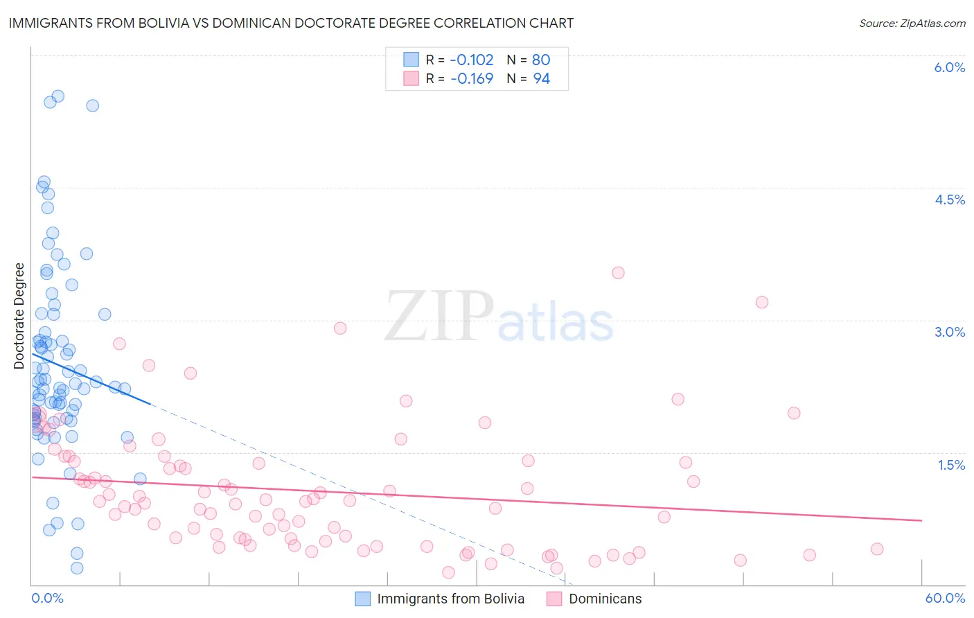 Immigrants from Bolivia vs Dominican Doctorate Degree