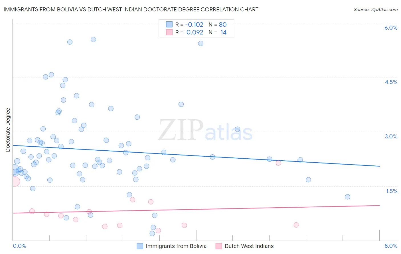 Immigrants from Bolivia vs Dutch West Indian Doctorate Degree