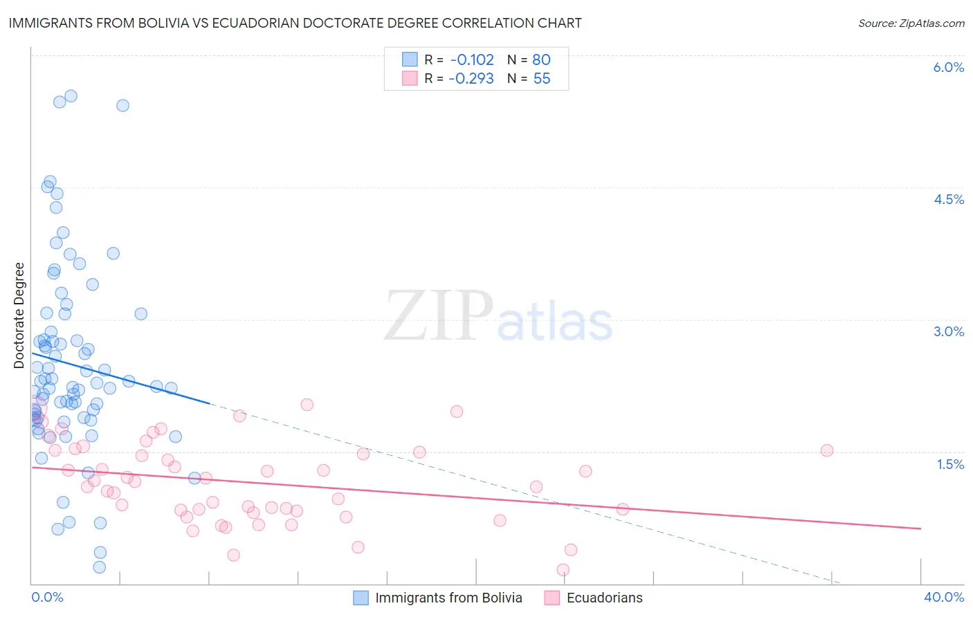 Immigrants from Bolivia vs Ecuadorian Doctorate Degree