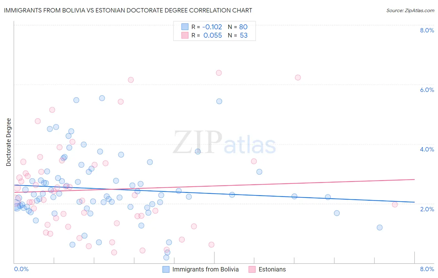 Immigrants from Bolivia vs Estonian Doctorate Degree