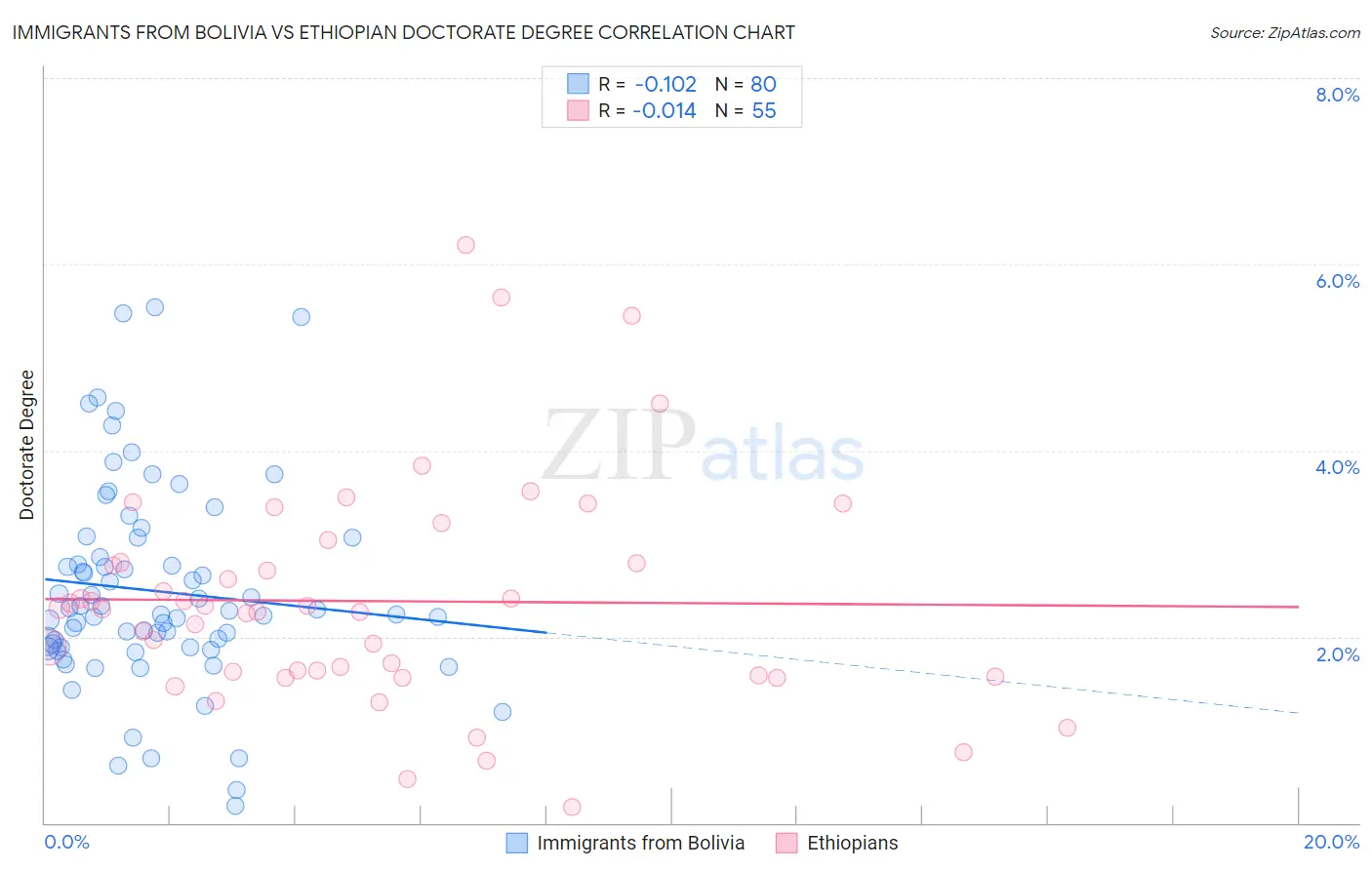 Immigrants from Bolivia vs Ethiopian Doctorate Degree