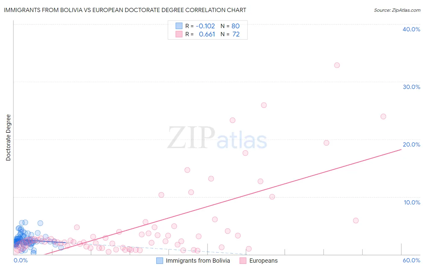 Immigrants from Bolivia vs European Doctorate Degree