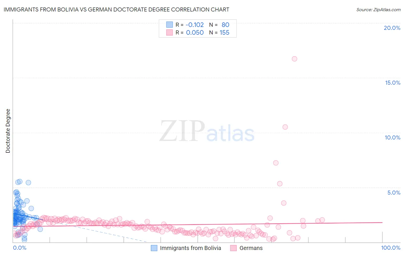 Immigrants from Bolivia vs German Doctorate Degree